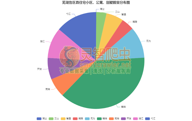 芜湖各区县住宅小区、公寓、别墅数量分布图