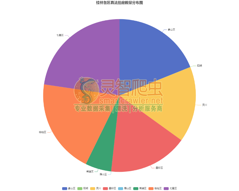 桂林各区县法拍房数量分布图