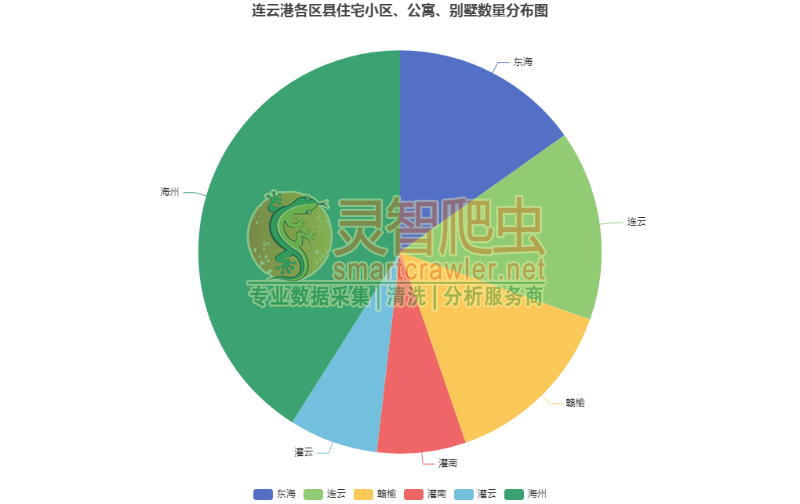 连云港各区县住宅小区、公寓、别墅数量分布图