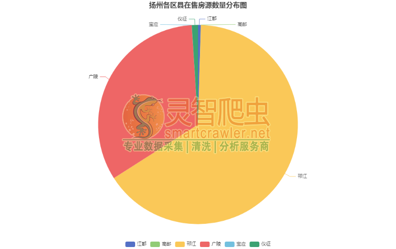 扬州各区县在售房源数量分布图