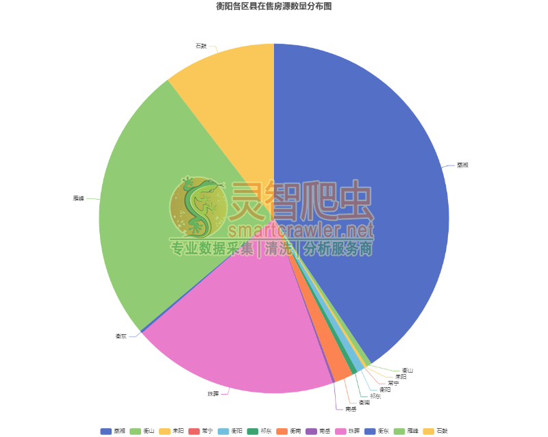 衡阳各区县在售房源数量分布图