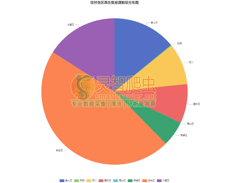 桂林各区县在售房源数量分布图