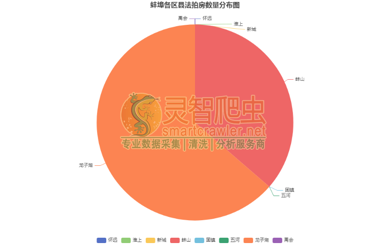 蚌埠各区县法拍房数量分布图