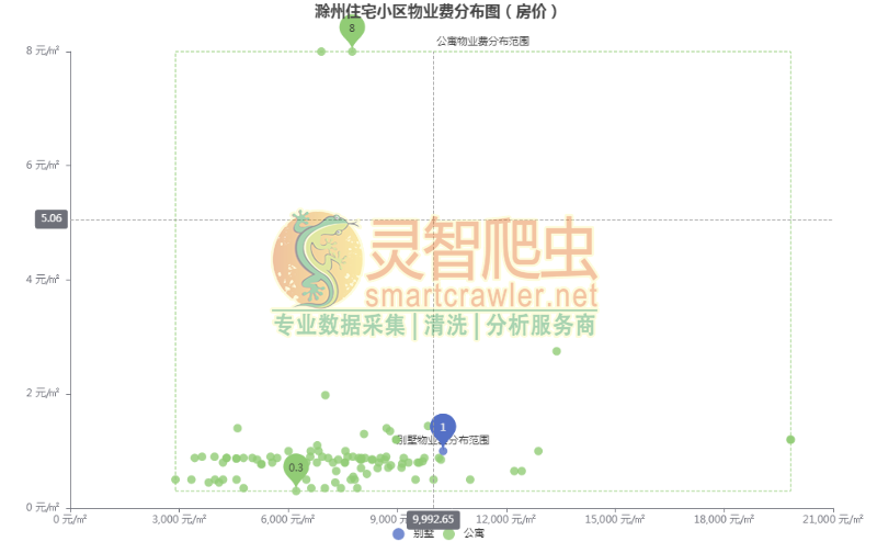滁州住宅小区物业费分布图（房价）