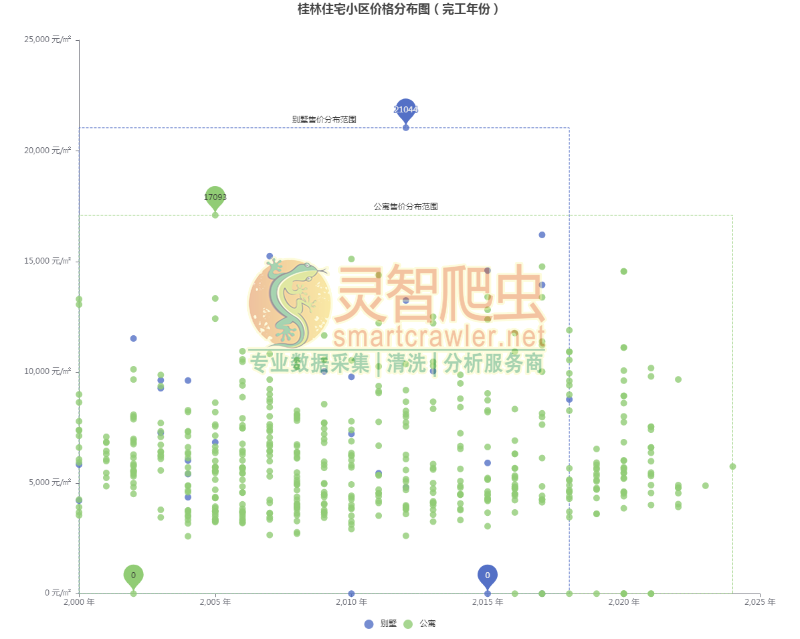 桂林住宅小区价格分布图（完工年份）