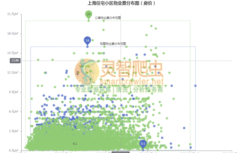 上海住宅小区物业费分布图（房价）