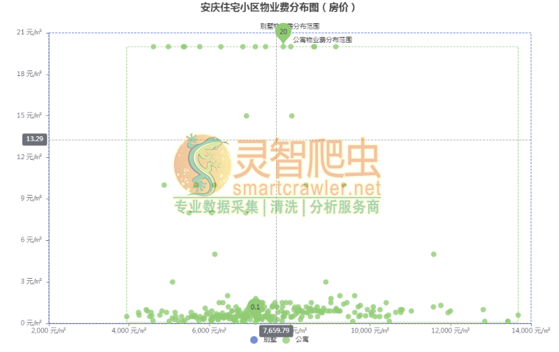 安庆住宅小区物业费分布图（房价）