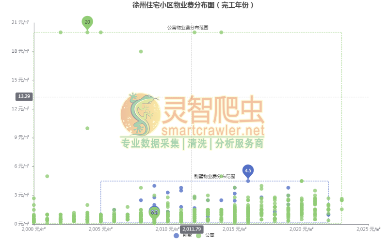 徐州住宅小区物业费分布图（完工年份）