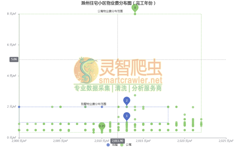 滁州住宅小区物业费分布图（完工年份）