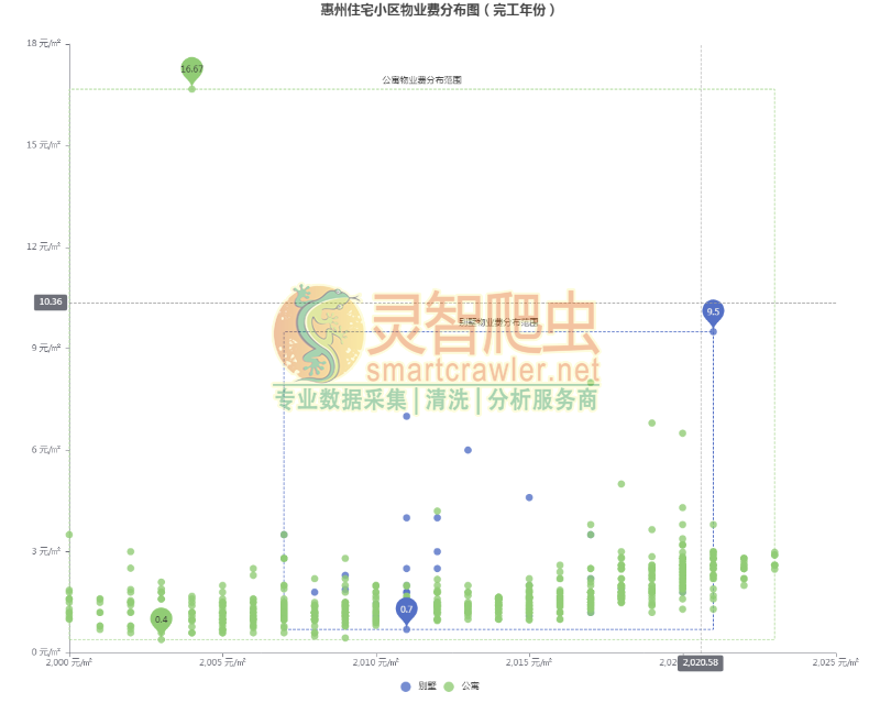 惠州住宅小区物业费分布图（完工年份）