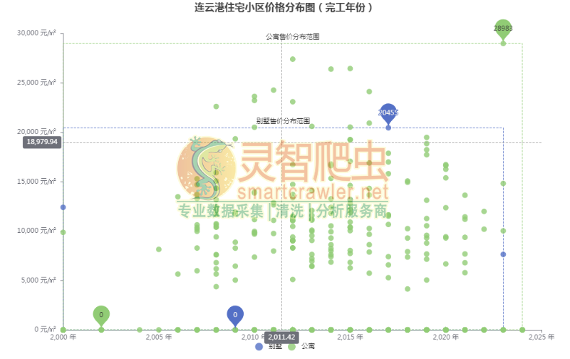 连云港住宅小区价格分布图（完工年份）