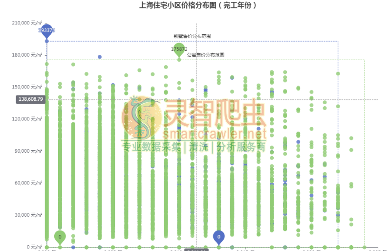 上海住宅小区价格分布图（完工年份）