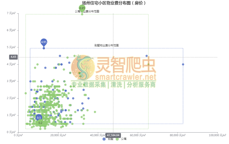 扬州住宅小区物业费分布图（房价）