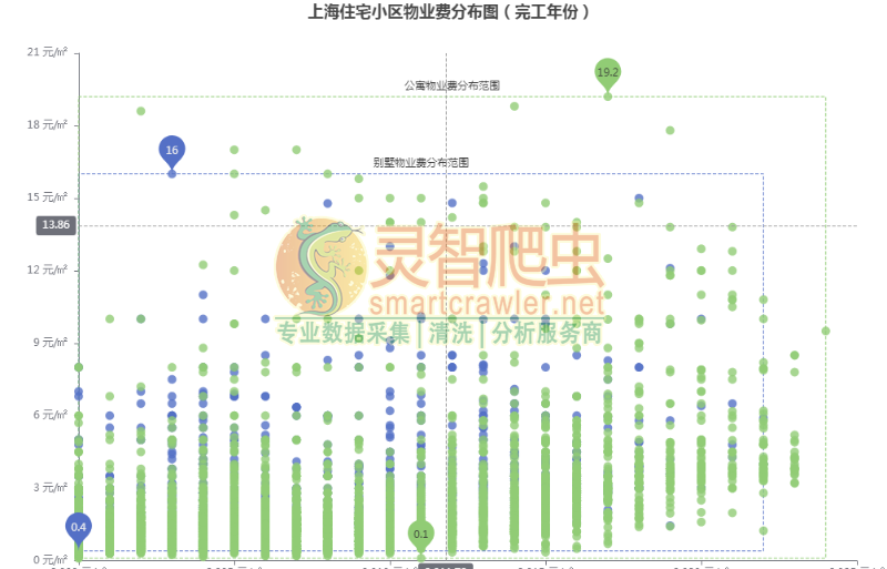 上海住宅小区物业费分布图（完工年份）