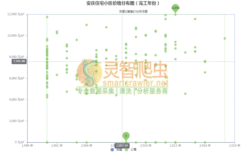 安庆住宅小区价格分布图（完工年份）