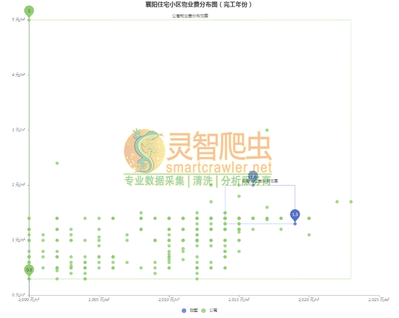 襄阳住宅小区物业费分布图（完工年份）