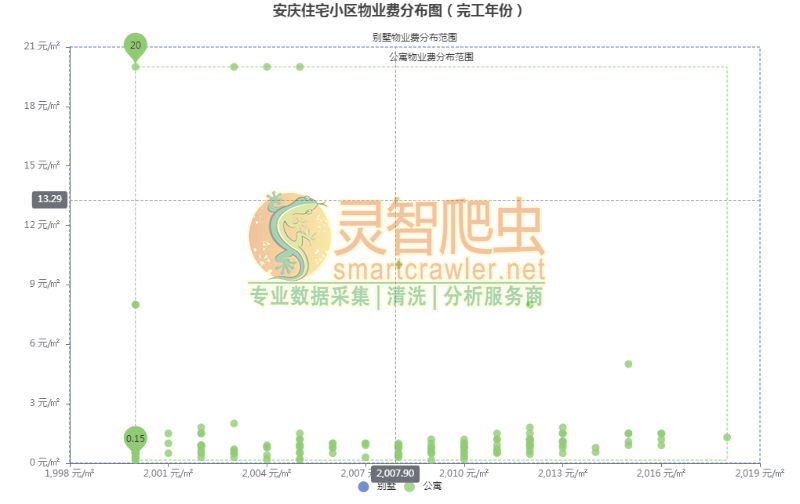 安庆住宅小区物业费分布图（完工年份）