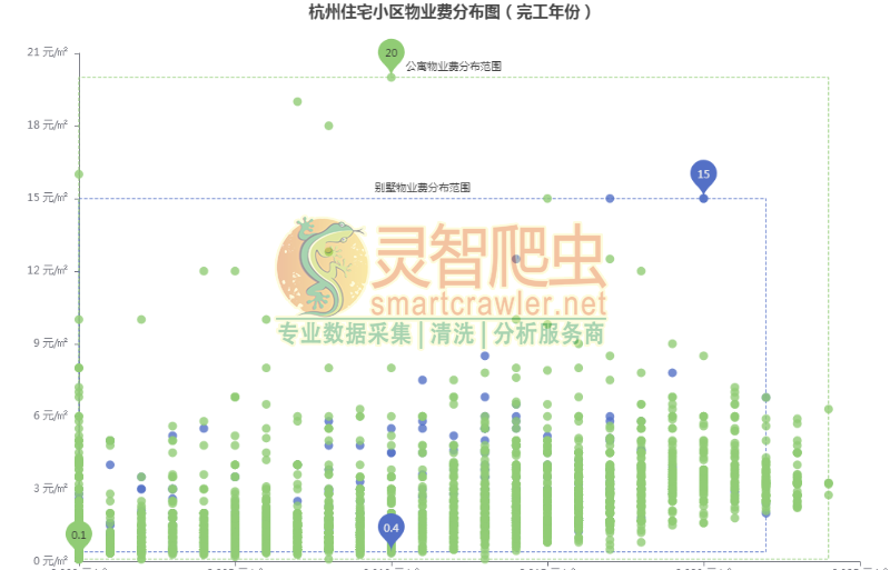 杭州住宅小区物业费分布图（完工年份）