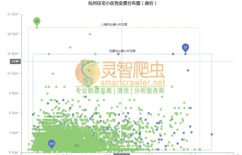 杭州住宅小区物业费分布图（房价）