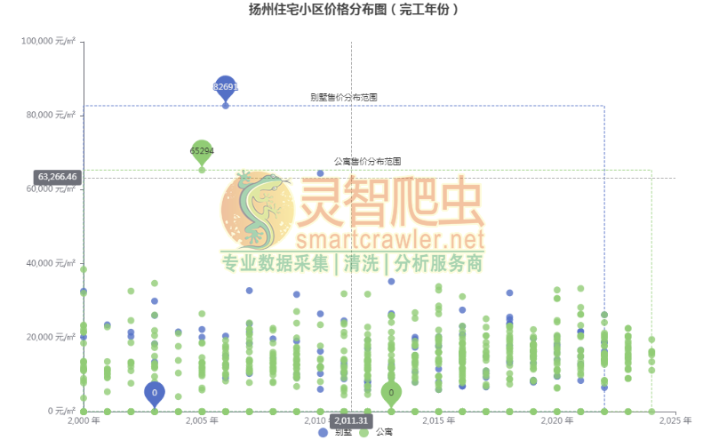 扬州住宅小区价格分布图（完工年份）