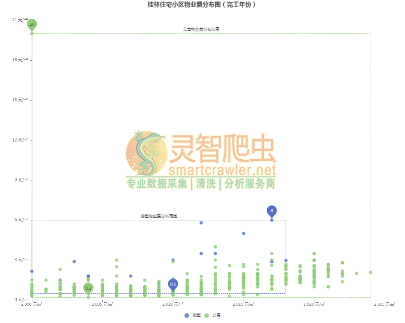 桂林住宅小区物业费分布图（完工年份）