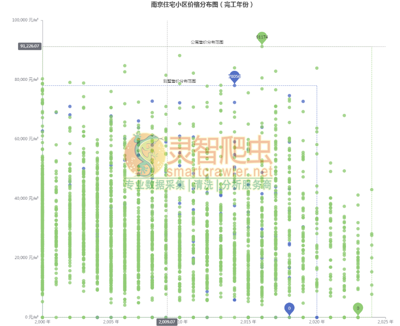 南京住宅小区价格分布图（完工年份）