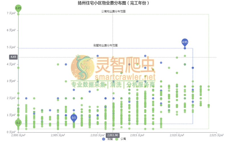 扬州住宅小区物业费分布图（完工年份）